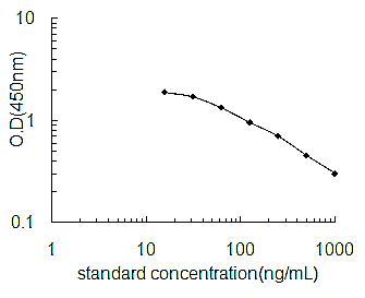 Asymmetric Dimethylarginine ELISA (A